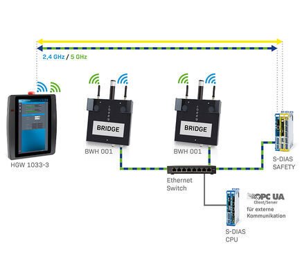 Wireless Roaming Feature: More Range for Wireless Operation