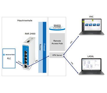 Save Time and Money with Remote Access
